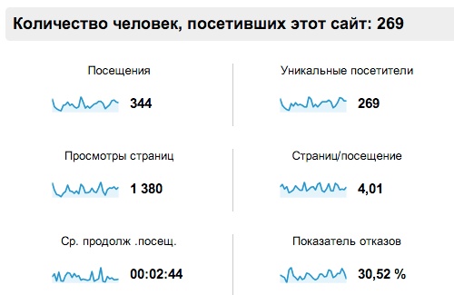 Позиции сайта до начала продвижения