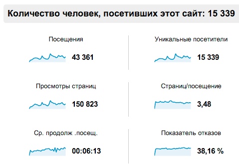 Посещаемость КупонГид 2010