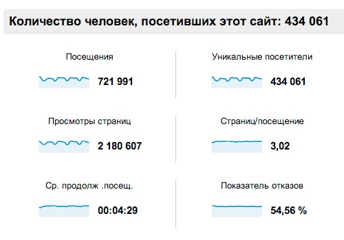 Текущая посещаемость КупонГид