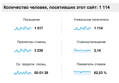 Результаты продвижения сайта 