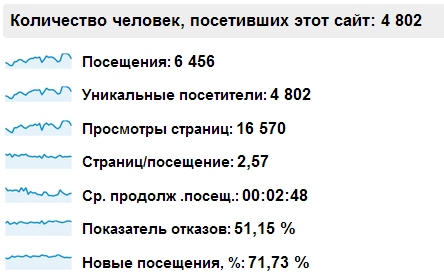 Результаты продвижения skprofit.ru апрель