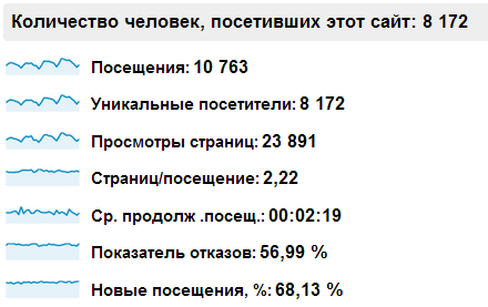 Результат через два года skprofit.ru