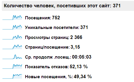 Посещаемость skprofit.ru до начала продвижения