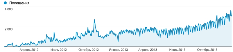 Посещаемость сайта: январь 2012 - декабрь 2014