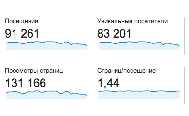 Посещаемость сайта за месяц