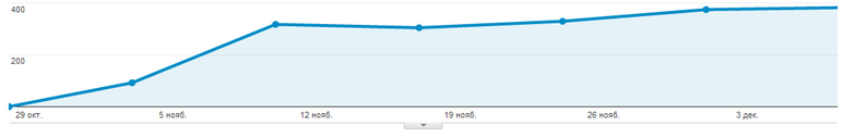 Посещемость Srroy-City октябрь-декабрь